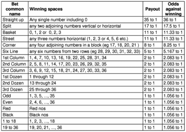 Roulette Rules, Odds and Payouts